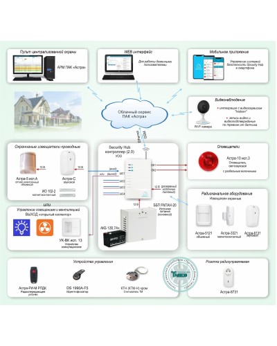 ОПС-067. Объектовая GSM-сигнализация Security Hub для охраны квартир, загородных домов, офисов. ТЕКО в Стерлитамаке
